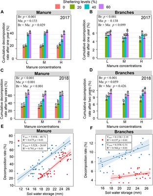 The roles for branch shelters and sheep manure to accelerate the restoration of degraded grasslands in northern China